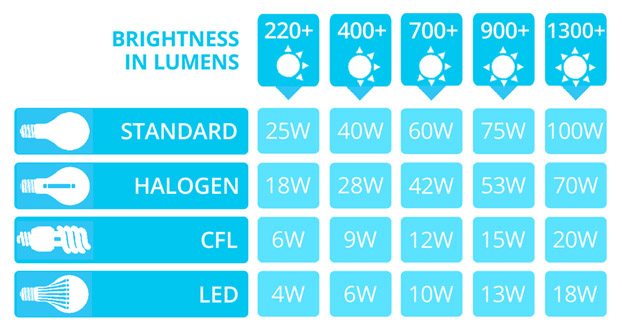 Brightness in Lumens Chart